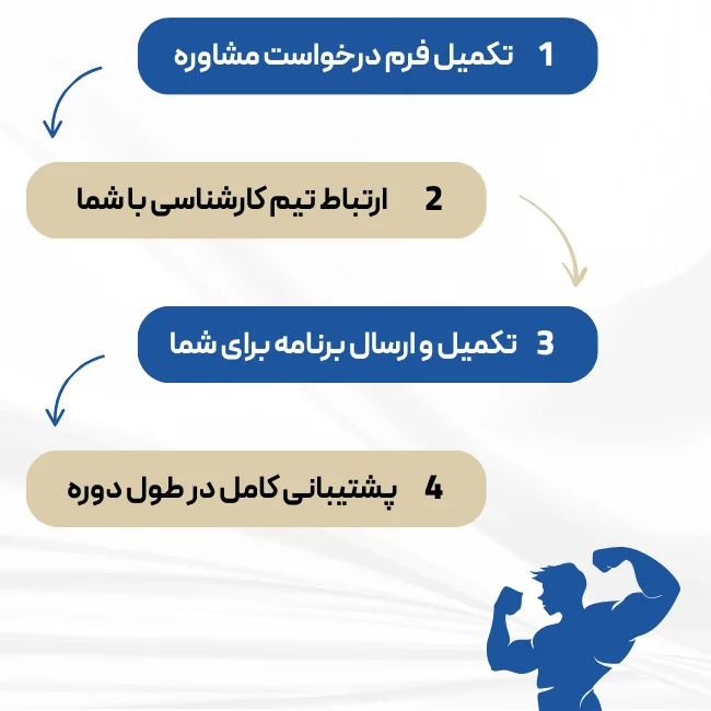 مسیر دریافت برنامه تمرینی کاهش وزن